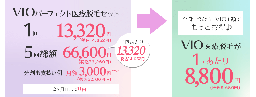 VIOパーフェクト医療脱毛セット 1回 13,320円 / 5回総額 66,600円 1回あたり13,320円 / 分割お支払例 月額3,000円〜 2ヶ月目まで0円 全身+うなじ+VIO+顔セットでもっとお得 VIO医療脱毛が1回あたり8,800円